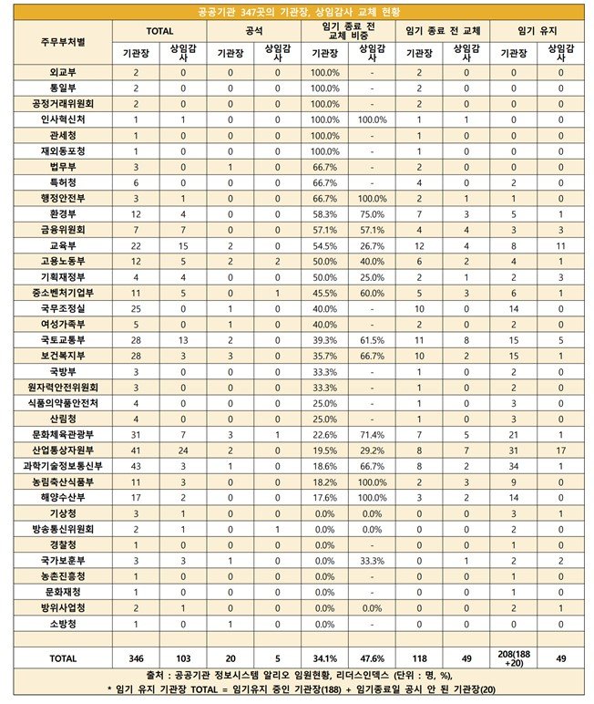 문재인 정부 공공기관장 절반 '자리 유지'