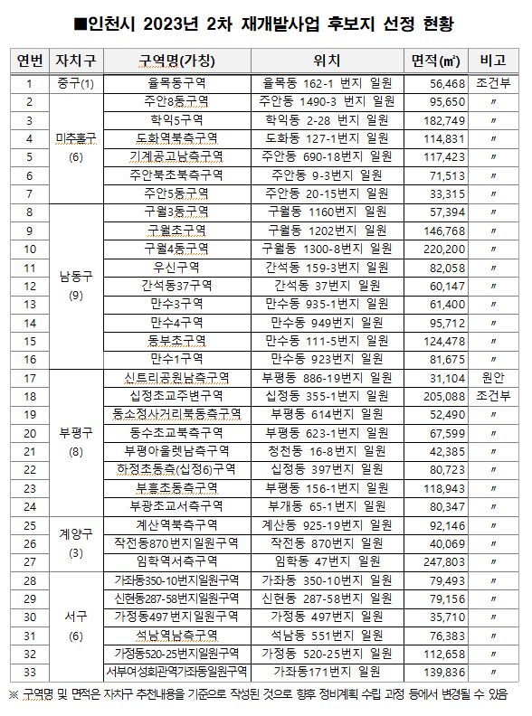 인천시, 재개발사업 후보지 33곳 선정…주택 5만호 공급 규모