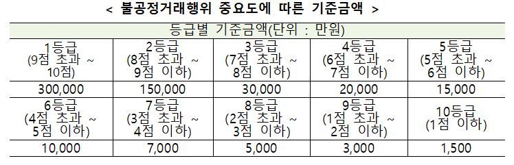 불공정거래 신고 포상금 최대 30억으로···“익명 가능”