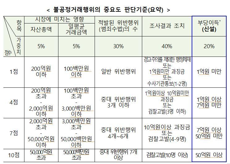 불공정거래 신고 포상금 최대 30억으로···“익명 가능”