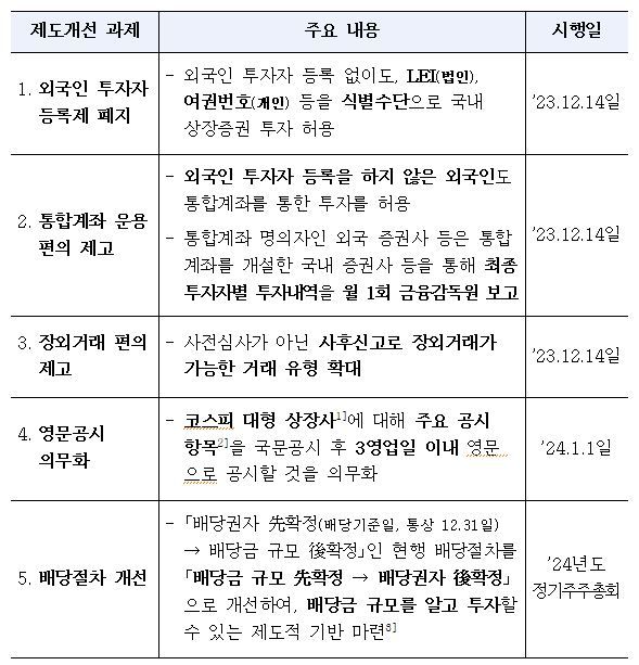 외국인 투자환경 개선 관련 제도개선 과제 주요 내용 / 자료=금융위원회 제공