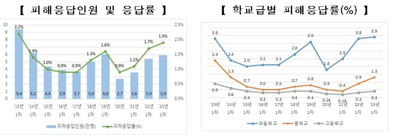 "학폭 당했다' 피해응답률 10년만에 최대치..신체 폭력 늘어