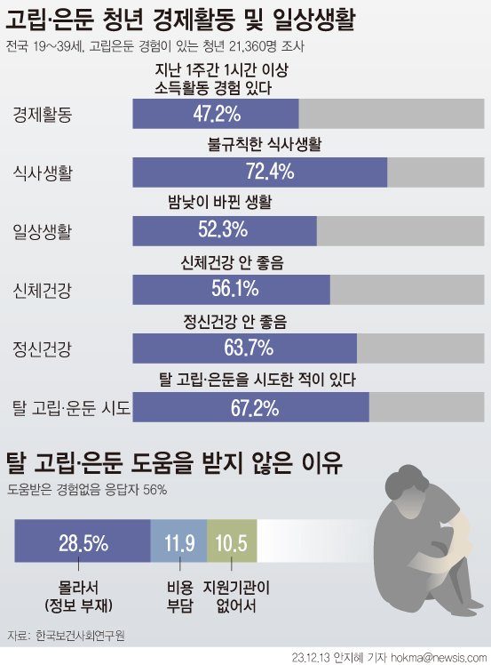 [서울=뉴시스] 정부가 고립·은둔 청년을 지원하기 위해 내년에 (가칭) 청년미래센터를 설치한다. '고립'은 사회적 관계가 현저히 적은 경우를, '은둔'은 외출까지도 극히 적은 사례를 뜻한다. 한국보건사회연구원이 조사한 '고립·은둔청년실태'에 따르면 72.4%는 불규칙한 식사생활을 하고 있으며 52.3%는 밤낮이 바뀐 생활을 했다. 응답자 80% 이상은 고립·은둔 상태를 벗어나길 원한다고 답변했다. (그래픽=안지혜 기자) hokma@newsis.com