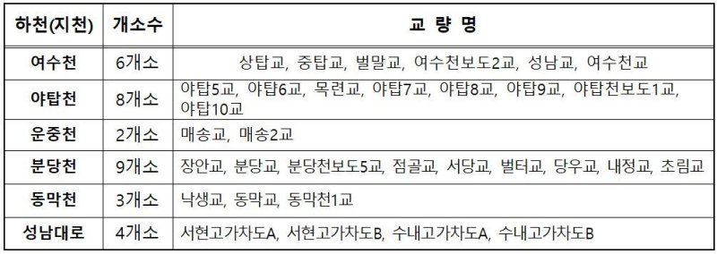 보수·보강 공사 예정인 성남시 분당구 지천 교량 32개소. 성남시 제공