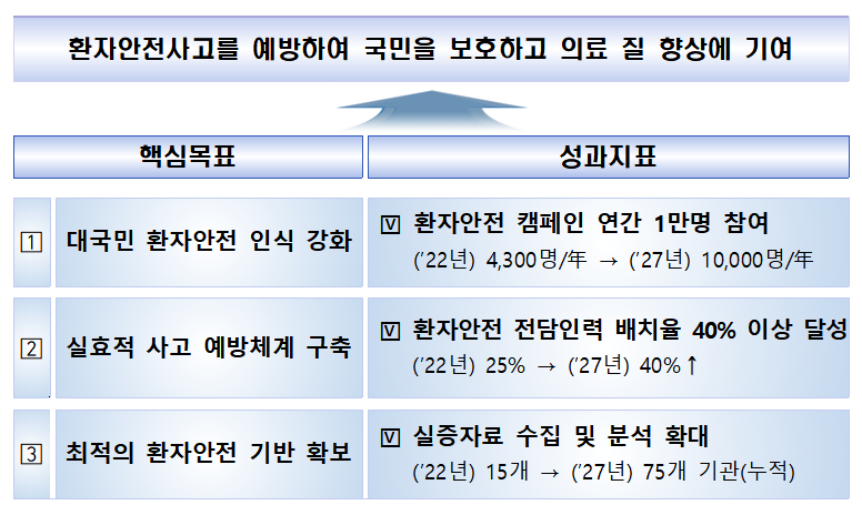 환자 안전과 의료 질 높이는 '환자안전종합계획' 수립