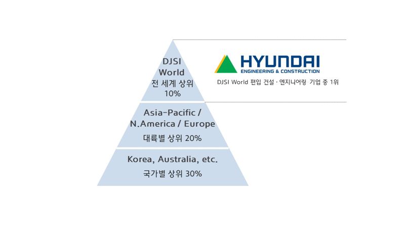 현대건설, 'DJSI 월드 지수' 14년 연속 편입