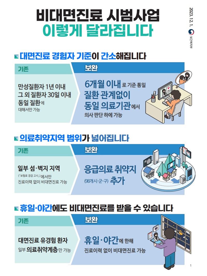 응급의료 취약 전남 17개 시·군서 휴일·야간 비대면 진료 이뤄진다