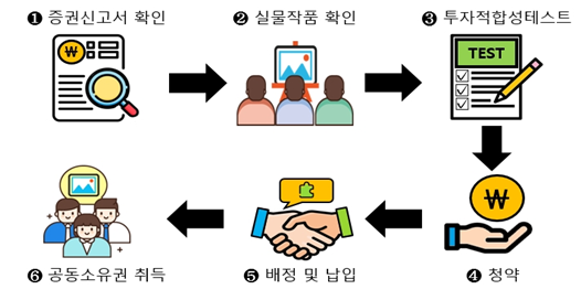 '투자계약증권 1호' 통과됐다...열매컴퍼니 증권신고서 승인