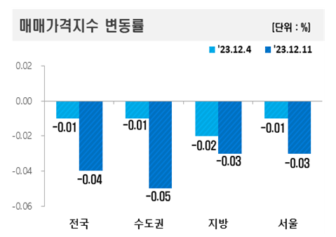 매매가격지수 변동률. 한국부동산원 제공