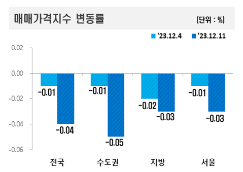 서울 아파트값 하락폭 커졌다… 성동구 빼고 다 하락세