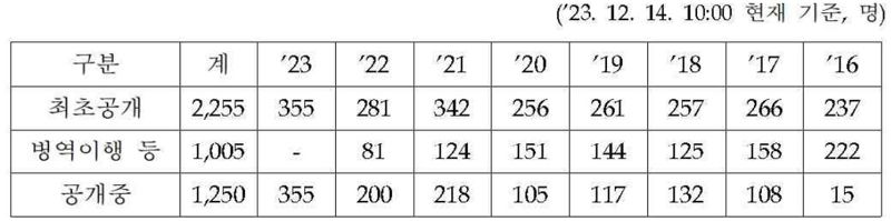 前금융위원장 아들 포함 병역의무 기피자 355명 명단 공개