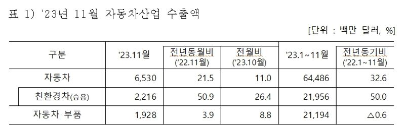 올해 1∼11월 자동차 수출액 645억달러 ‘사상 최고’…연간 700억달러 돌파 전망