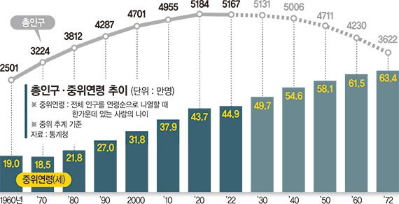 2025년 합계출산율 0.65명… 2년 만에 바닥 더 떨어졌다