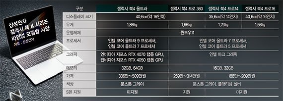 AI노트북 시대 연 ‘갤럭시 북4’…‘AI폰’보다 보름 먼저 출격