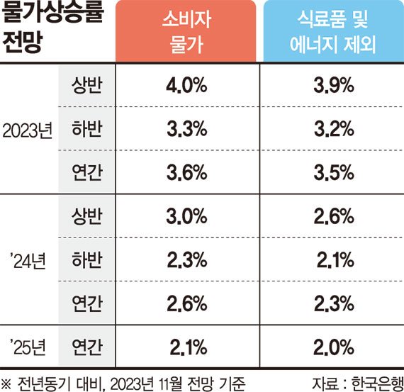 한은 "물가 2% 수렴 시기 불확실"… 전문가 "내년 7월께 인하" [美 금리인상 끝]