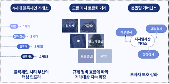 '부산 디지털자산거래소 설립·운영' 우선협상대상자 선정