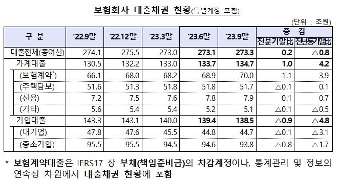 3분기 보험사 가계대출 1조원 증가…연체율 ↑