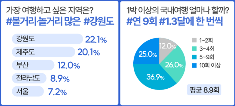 '2023 숙박세일 페스타' 주요 설문 결과. 한국관광공사 제공