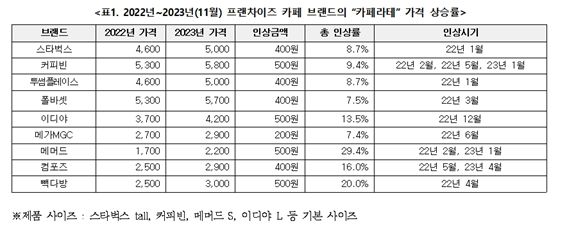 유업계 "라떼 가격 인상 우유탓? 우유 가격은 30원 불과"