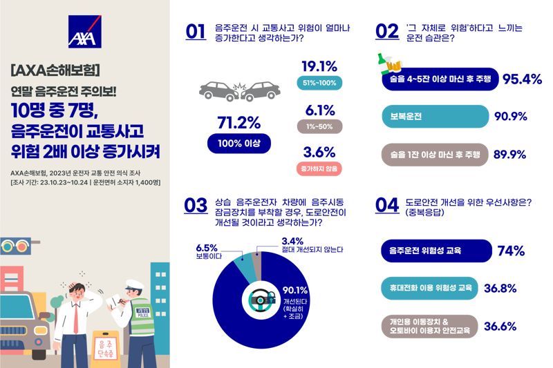 AXA(악사)손보, 2023 운전자 교통 안전 의식 조사 결과 발표. 사진=악사손보 제공