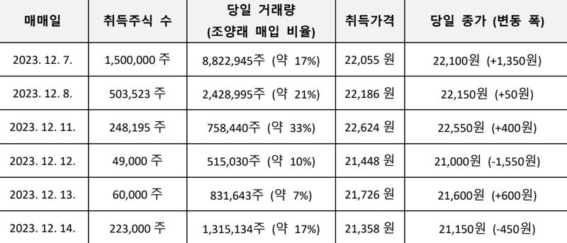 [fn마켓워치]MBK의 반격..조양래 한국앤컴퍼니 명예회장 시세조종 조사 촉구