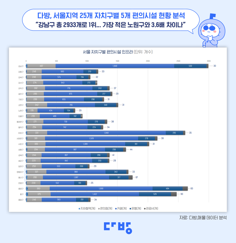 다방 제공