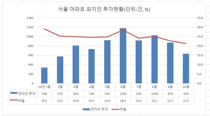 자료 : 한국부동산원