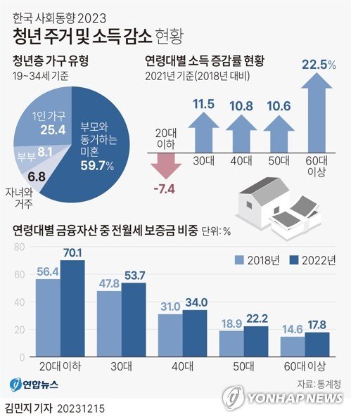 청년 주거 및 소득 증감 현황 /연합뉴스