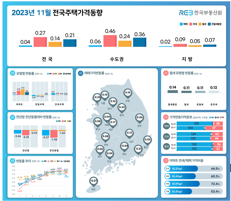 11월 전국 주택가격동향. 한국부동산원 제공