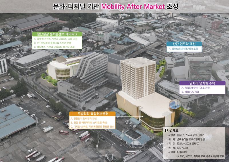 광주광역시는 '송암산단 도시재생 혁신지구'<사진·사업 구상도>가 국토교통부 주관 '도시재생 혁신지구 사업' 공모에 최종 선정돼 오는 2028년까지 1560억원을 들여 미래차 애프터마켓으로 거듭난다고 밝혔다.