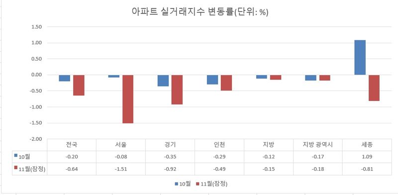 자료 : 한국부동산원