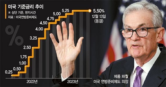 파이낸셜뉴스 DB.