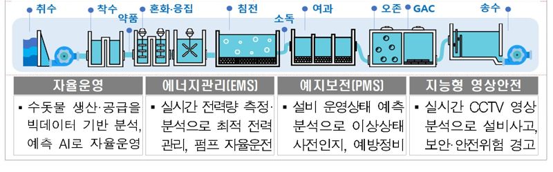 한국수자원공사, WEF '글로벌 등대'에 화성AI정수장 선정