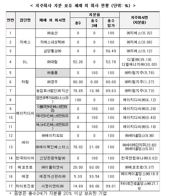 대기업 총수 일가, 지주회사 밖에서 353개 회사 '만지작'