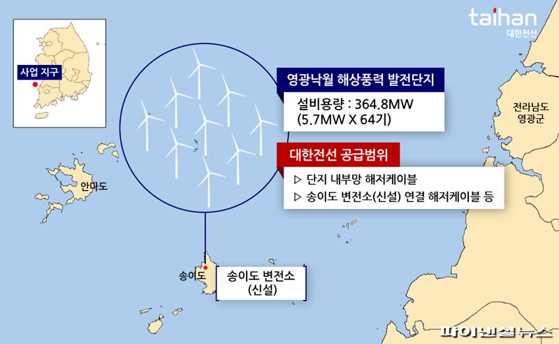 대한전선 "1003억 규모 영광낙월 해상풍력 공급계약"