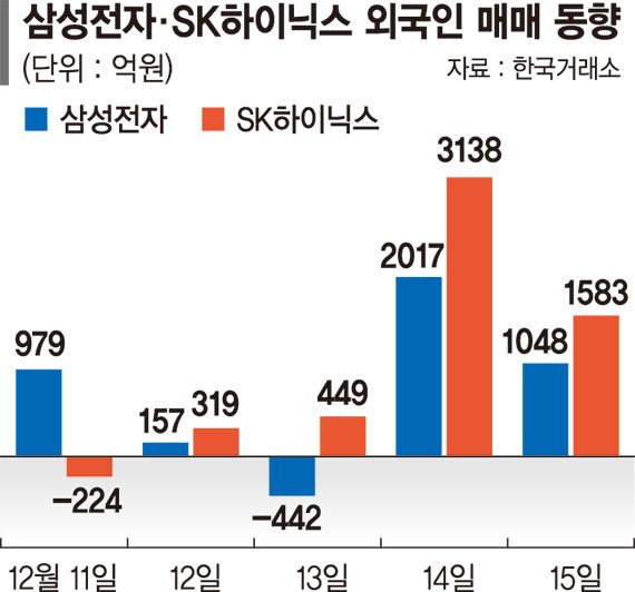 삼성전자·SK하이닉스 '반도체 랠리'… 외국인 쓸어담는다