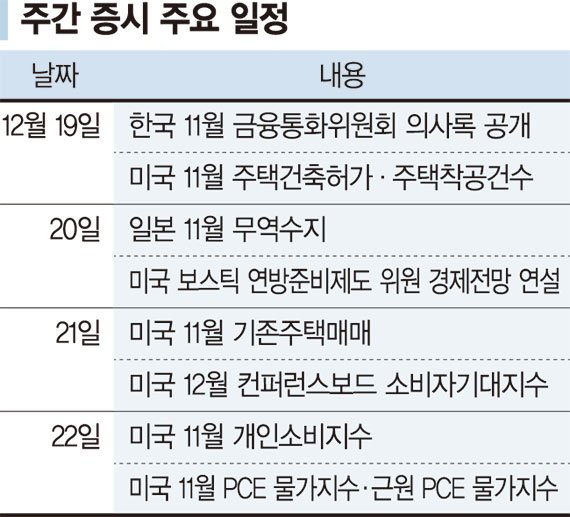 금리인하 공식화로 산타 랠리.. 양도세 회피 매도폭탄은 변수 [주간 증시 전망]