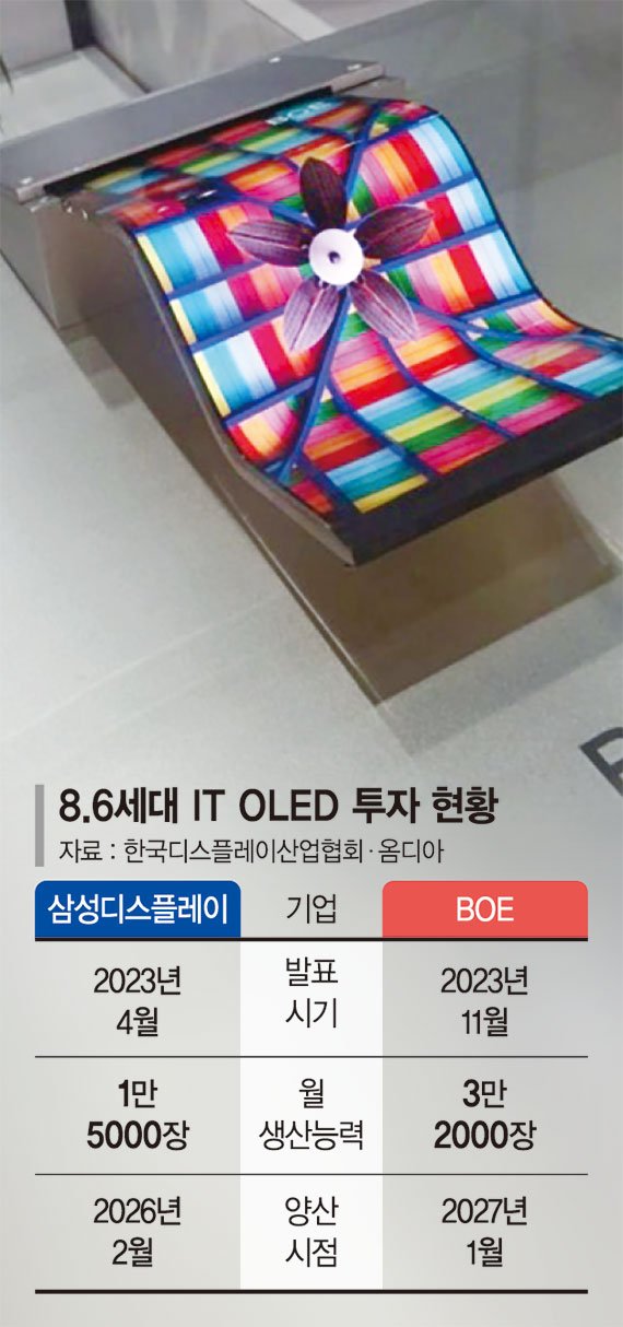 中 "삼성의 3배 투자"… 韓, LCD 이어 OLED도 주도권 뺏길라