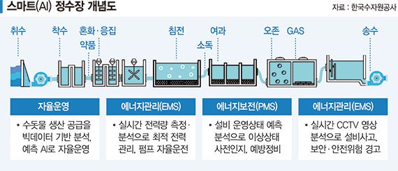 수자원공사 ‘화성스마트 정수장’ WEF 글로벌 등대 선정