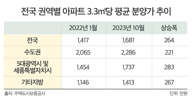 국민 평형 84㎡ 1년새 분양가 9000만원 올랐다