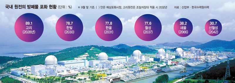 방폐물 저장시설 7년 후 포화…‘고준위 특별법’ 통과 시급 [첫발도 못 떼고 ‘길 잃은 방폐장’]