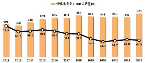 통계청에 따르면 2023년 외국인 취업자 수가 92만3000명으로 역대 최고치를 기록했다. 연합뉴스 제공