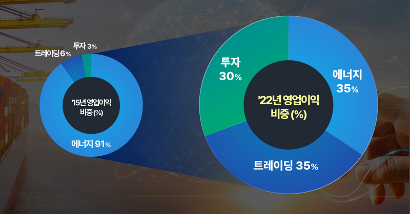 포스코인터내셔널 3개 사업 부문 영업이익 비중. 포스코인터내셔널 제공