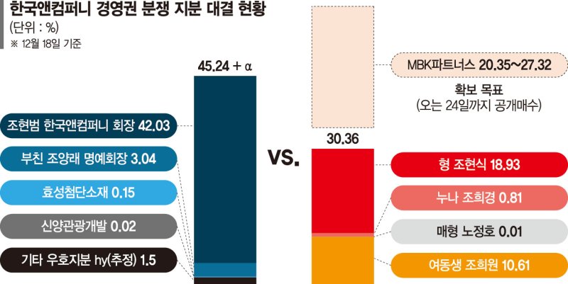 ‘형제의 난’ 조현범 승리로 기우나… ‘사촌’ 효성, 백기사 참전