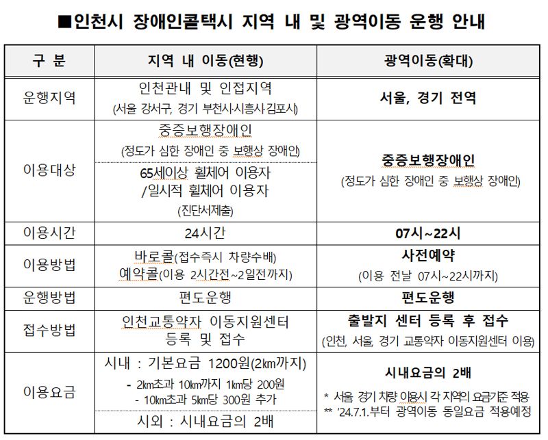 서울·인천·경기도, 21일부터 장애인콜택시 권역 넘어 수도권 확대 운행