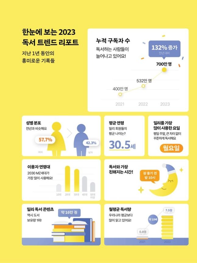 밀리의서재, MZ세대 주 고객..독서 트렌드 리포트 발간