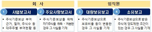 금융감독원은 기업들의 주식기준보상 관련 정보가 충분히 공시될 수 있도록 사업보고서, 주요사항보고서, 대량보유보고, 주식소유상황 보고 서식을 개정해 연말부터 시행한다. 금감원 제공