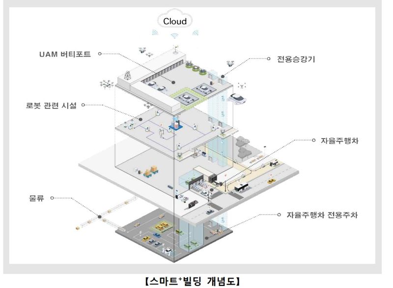 10년간 스마트+빌딩 1만개 조성.. 고양 창릉엔 로봇 친화형 단지 조성