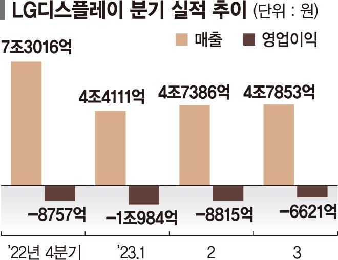 中 OLED 추격 막는다… LGD, 추가 자금수혈