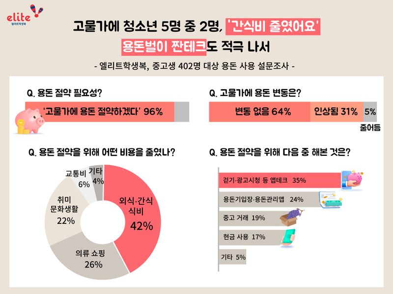 물가 오르자 청소년도 씀씀이 줄인다... 가장 많이 줄인 항목은?